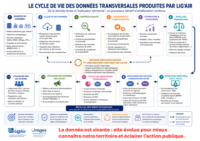 Cycle de vie des données transversales produites par Lig'Air