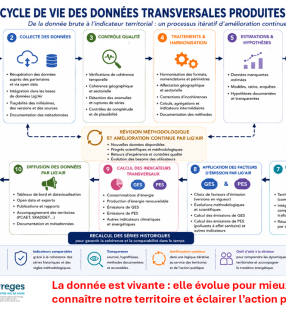 Cycle de vie des données transversales produites par Lig'Air